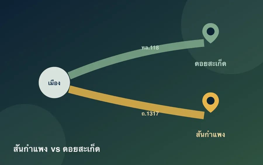 ปกบทความ — สันกำแพง vs ดอยสะเก็ด 2569: เทียบทำเล บ้าน และการเข้าเมือง
